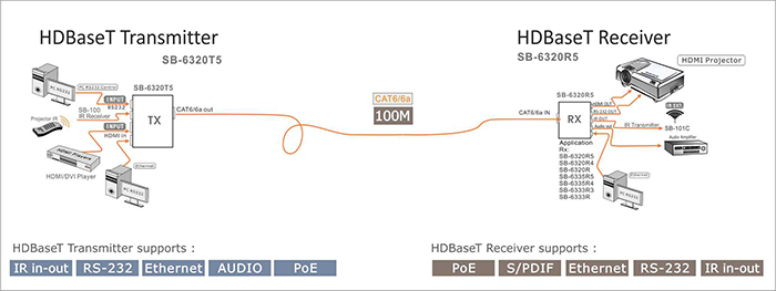 SB-6320T5 / SB-6320R5 HDMI HDBaseT Extender with Auxiliary Audio- SHINYBOW Technology Co., Ltd.