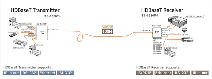 SB-6320T4 / SB-6320R4 HDMI HDBaseT Extender with Auxiliary Audio