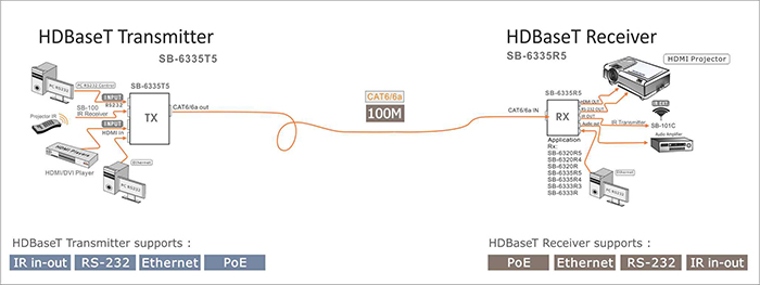 SB-6335T5 / SB-6335R5 HDMI HDBaseT Extender Series-SHINYBOW Technology Co., Ltd.