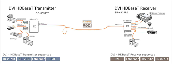 SB-6334T5 / SB-6334R5 DVI HDBaseT 100M Extender with PoE-SHINYBOW Technology Co., Ltd.