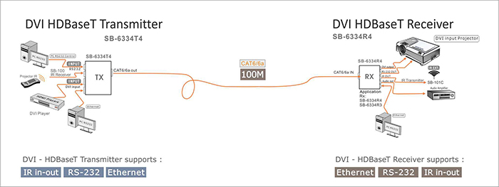 SB-6334T4 / SB-6334R4 DVI HDBaseT 100M Extender with Ethernet-SHINYBOW Technology Co., Ltd.