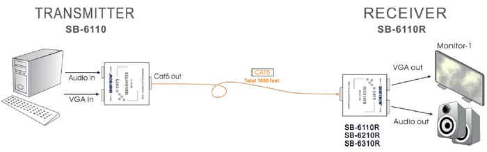SB-6110 VGAâ§AUDIO  CAT5 EXTENDERS 