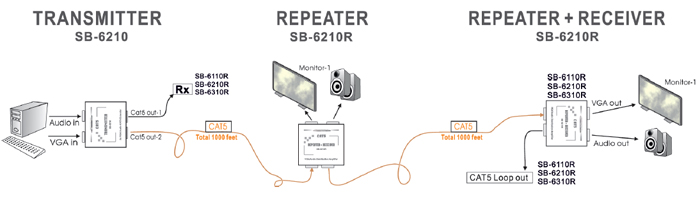 SB-6210 VGA‧AUDIO  CAT5 EXTENDERS