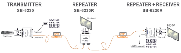 SB-6230 COMPONENT VIDEO CAT5 EXTENDERS  