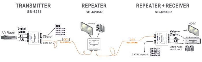 SB-6235 COMPOSITE VIDEO(DIGITAL)‧AUDIO  CAT5 EXTENDERS