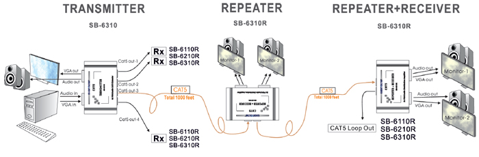 SB-6310 VGAâ§AUDIO  CAT5 EXTENDERS   