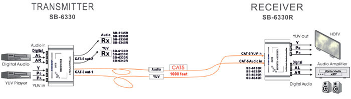 SB-6330 COMPONENT   DIGITAL • VIDEO • AUDIO CAT5 EXTENDERS