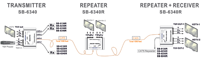 SB-6340 COMPONENT VIDEO CAT5 EXTENDERS 