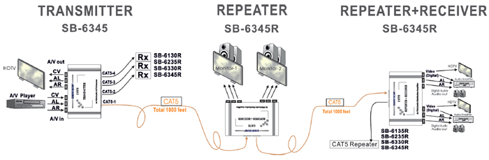 SB-6345 COMPOSITE VIDEO(DIGITAL)‧AUDIO  CAT5 EXTENDERS