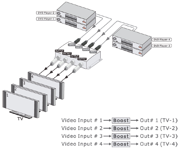 SB-2812 / SB-2811  4 To 4  COMPOSITE VIDEO BOOSTER  