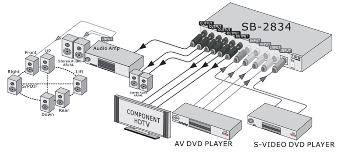 SB-2834 VIDEO / S-VIDEO To COMPONENT CONVERTER