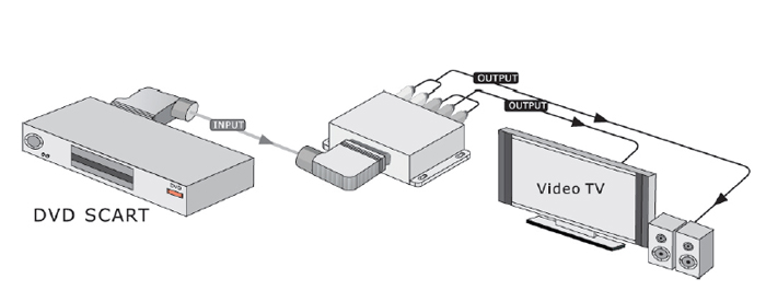 SB-2840 SCART-RGB To COMPONENT-AUDIO CONVERTER