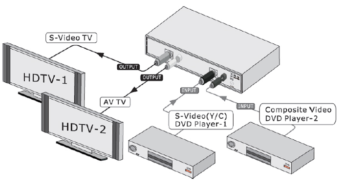 SB-3686 NTSC PAL  To  NTSC PAL DIGITAL CONVERTER