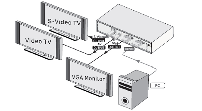 SB-3800 PC-VGA  To  NTSC PAL VIDEO CONVERTER