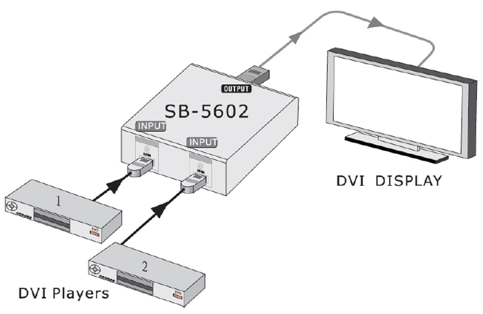 SB-5602 2x1 DVI Routing Switcher