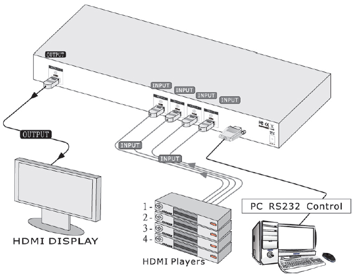 SB-5604 4x1 HDMI Routing Switcher