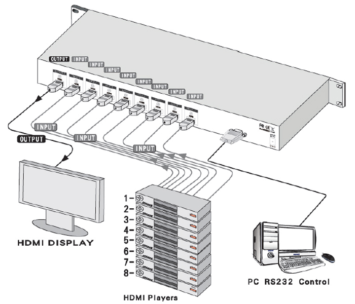 SB-5608 8x1 HDMI Routing Switcher