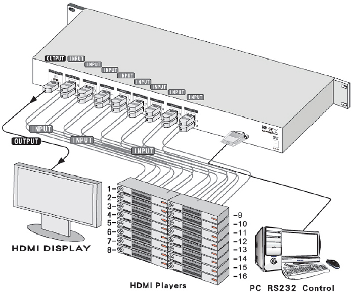SB-5616 16x2 HDMI Routing Switcher