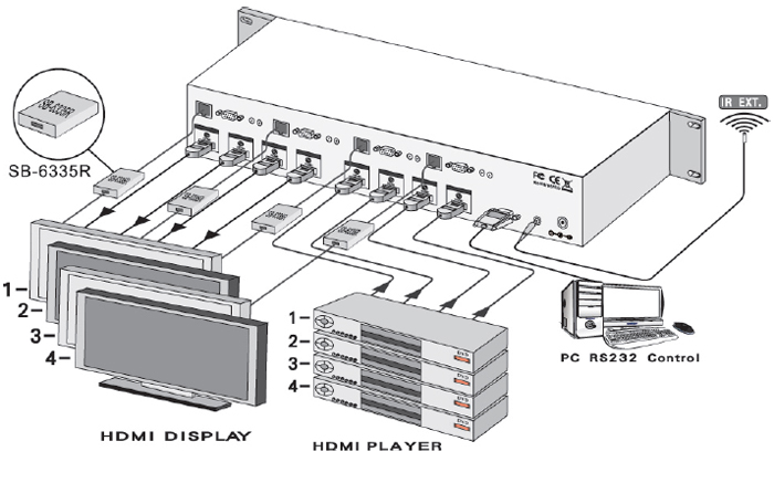 SB-5645CT 4x4 HDMI-HDBaseT MATRIX SWITCHER