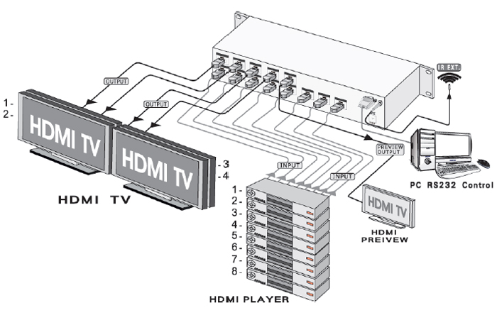 SB-5684LCM 8x4 HDMI MATRIX SWITCHER