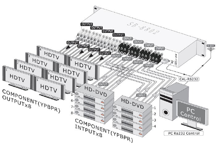 SB-8802 8x8 COMPONENT VIDEO MATRIX SWITCHER